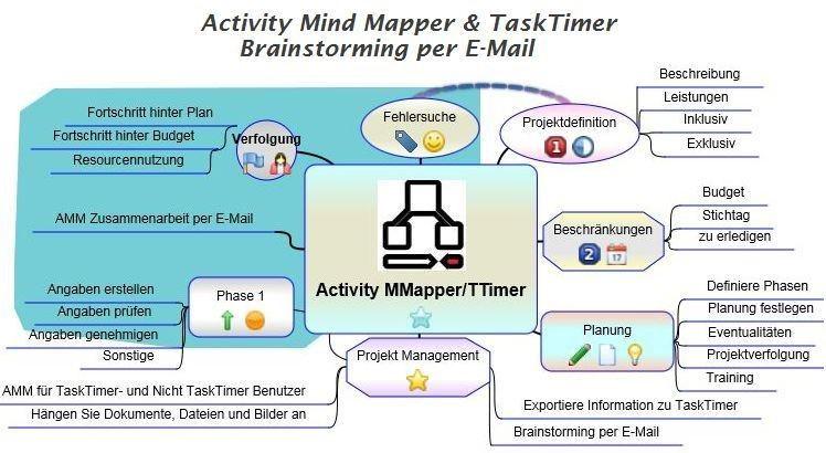 Das Bild zeigt ein Beispiel eine Mindmaps